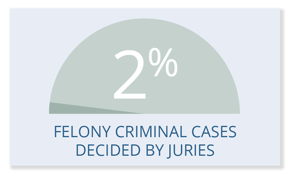 Infographic of a half circle with '2%' written in it above the words: 'Felony Criminal Cases Decided by Juries'