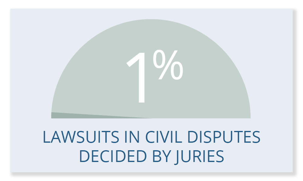 Infographic of a half circle with '1%' written in it above the words: 'Lawsuits in Civil Disputes Decided by Juries'
