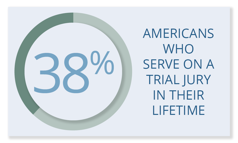 Infographic of a circle with '38%' written inside of it next to the words: 'Americans who Serve on a Trial Jury in Their Lifetime'